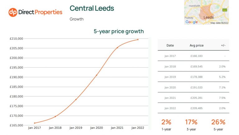 central leeds price growth